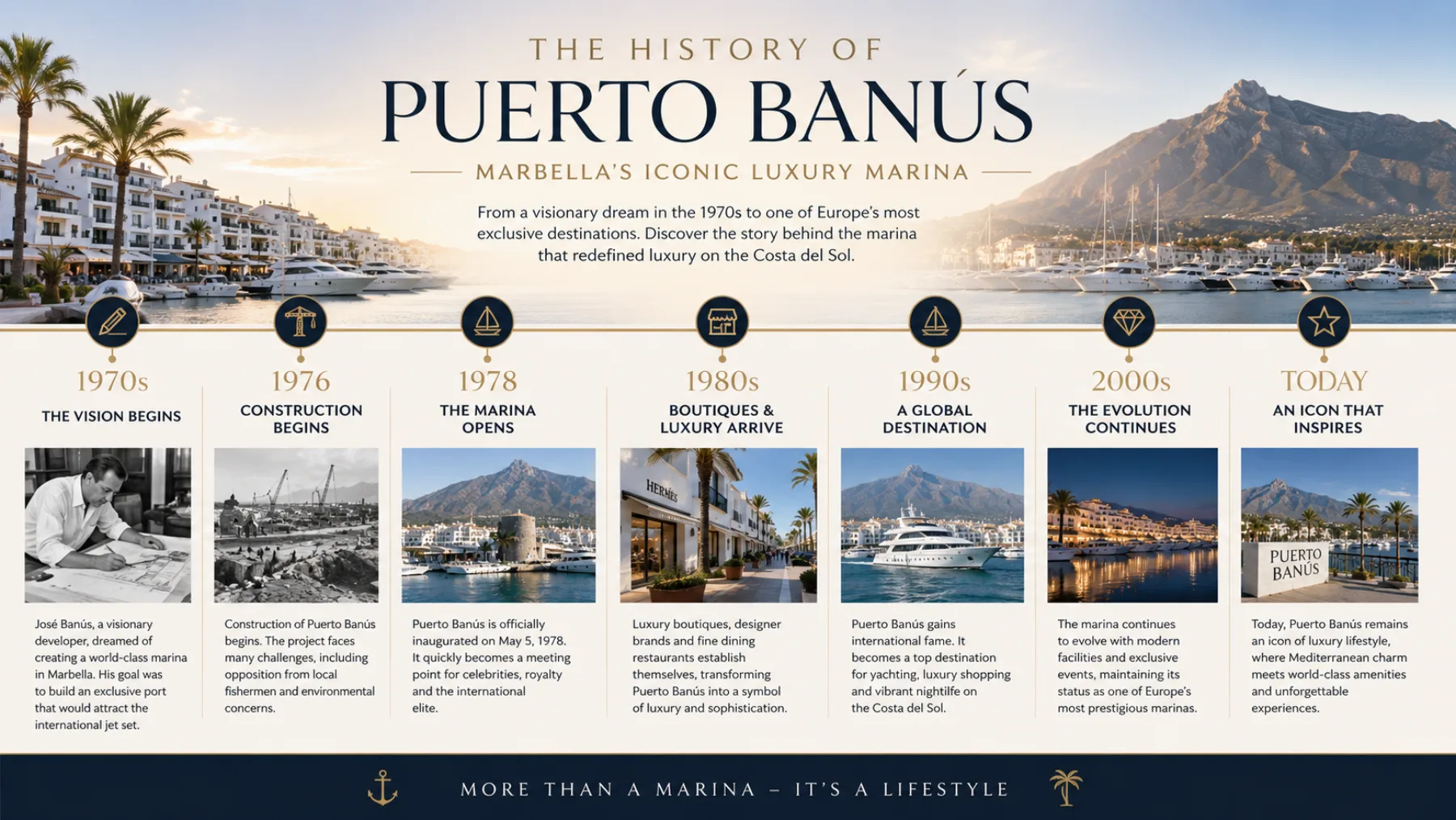 Timeline of Puerto Banús from José Banús' 1970s vision to today's iconic marina